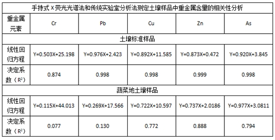 手持式X熒光光譜法和傳統(tǒng)實(shí)驗(yàn)室分析法測(cè)定土壤樣品中重金屬含量的相關(guān)性分析.png