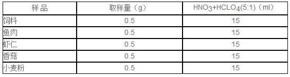 3.2 過程用50ml硼硅酸鹽玻璃消解管稱取0.5g樣品，加入硝酸+高氯酸（5+1）混酸15ml，左右搖動玻璃管使樣品與消解液充分混合，放置石墨消解儀中靜置3h（好靜置過夜）。然后啟動DS-360，升溫消解。實驗結(jié)果使消解液無色澄清，若消解液仍有淡黃色，則需延長工步3的時間。不同的樣品所需時間不同，較易消解樣可縮短工步2的保持時間。消解完后，取下消解管，冷卻至室溫，定容待分析。樣品取樣量