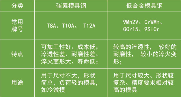 碳素及低合金鋼特點(diǎn)用途對比