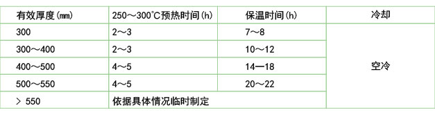 鍛模在電爐中的回火保溫和冷卻(B2鋼、45Cr2NiMoVSi)