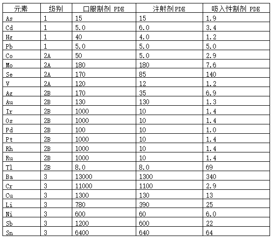 表4 元素雜質(zhì)PDF標準.png