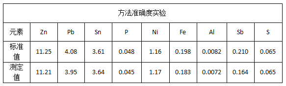 方法準(zhǔn)確度實(shí)驗.png