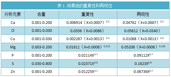 表1 潤滑油的重復(fù)性和再現(xiàn)性.png