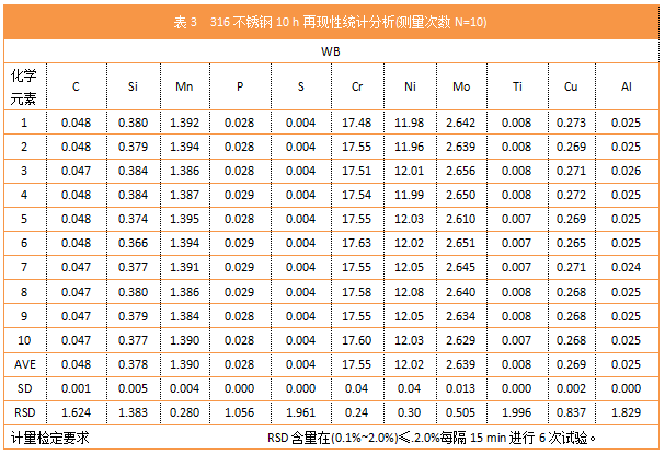 表3  316不銹鋼10 h再現(xiàn)性統(tǒng)計分析(測量次數(shù)N=10).png