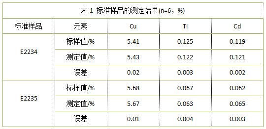表1 標(biāo)準(zhǔn)樣品的測(cè)定結(jié)果(n=6，%).png
