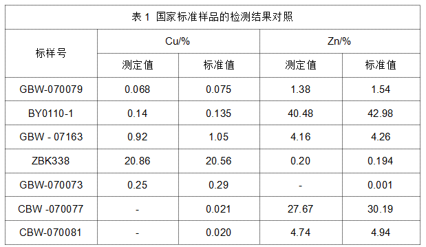 表1 國家標(biāo)準(zhǔn)樣品的檢測結(jié)果對照.png