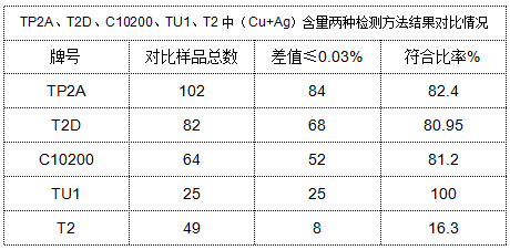 表4 TP2A、T2D、C10200、TU1、T2中（Cu+Ag）含量兩種檢測方法結(jié)果對比情況.png