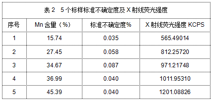 表2  5個標(biāo)樣標(biāo)準(zhǔn)不確定度及X射線熒光強度.png
