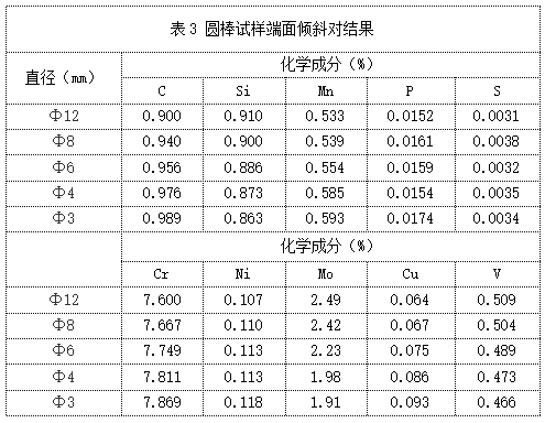 表3 圓棒試樣端面傾斜對(duì)結(jié)果.png