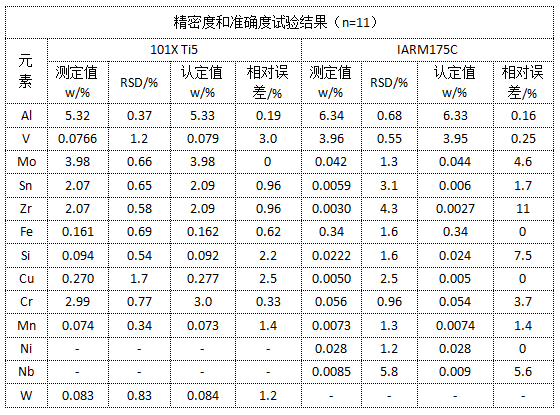 精密度和準(zhǔn)確度試驗結(jié)果（n=11）.png